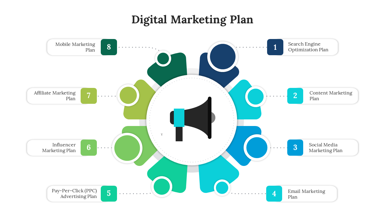 Circular graphic illustrating various components of a digital marketing plan, highlighting key strategies and their order.