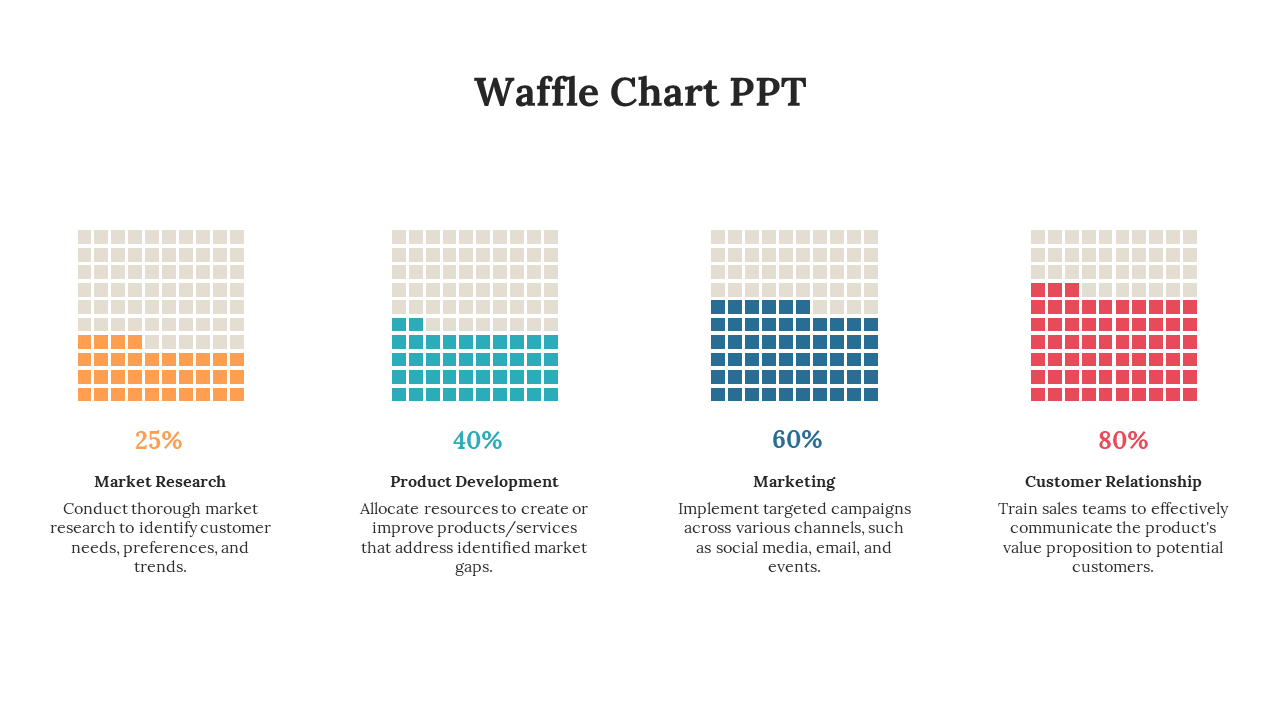 Waffle Chart PowerPoint Presentation And Google Slides