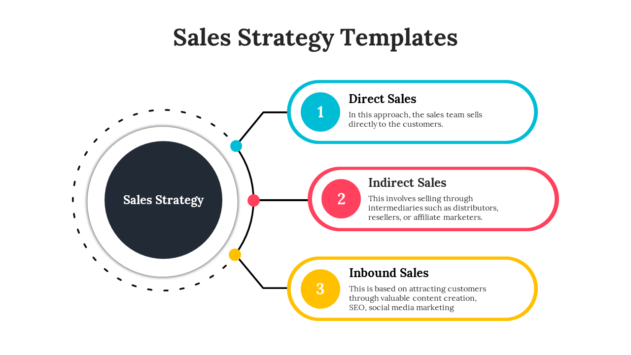 A black circular section connected to three numbered blocks representing sales strategies in blue, red, and yellow.