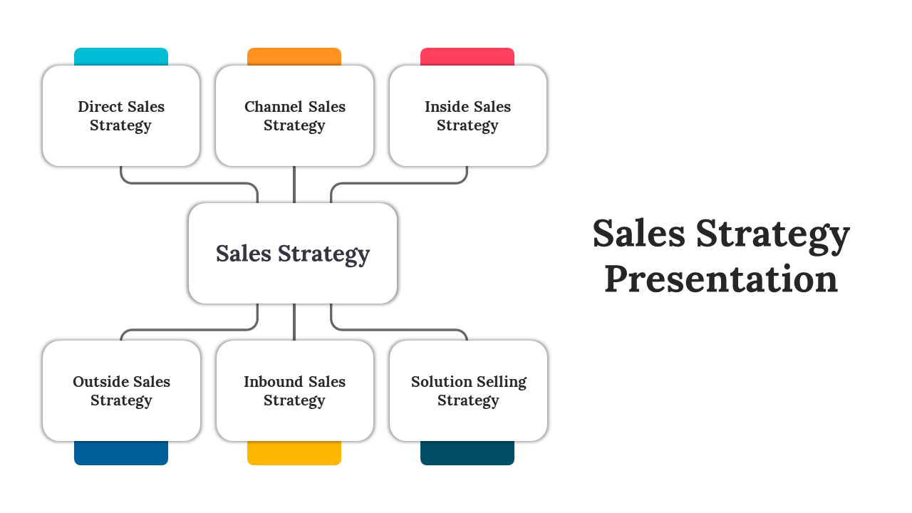 Slide outlining various sales strategies with a central box and six connected strategies, each highlighted with colored tabs.