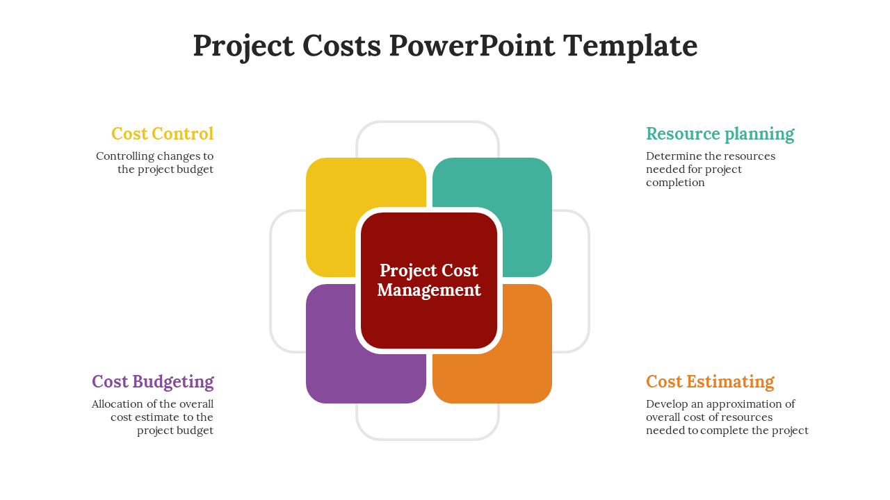 Project costs slide showcasing four categories for effective project cost management.