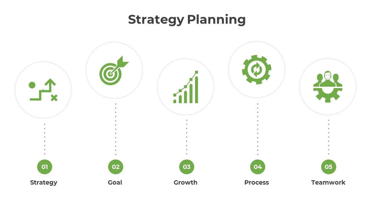 Horizontal diagram featuring five steps, each represented by a green icon and numbered sections, connected with dotted lines.