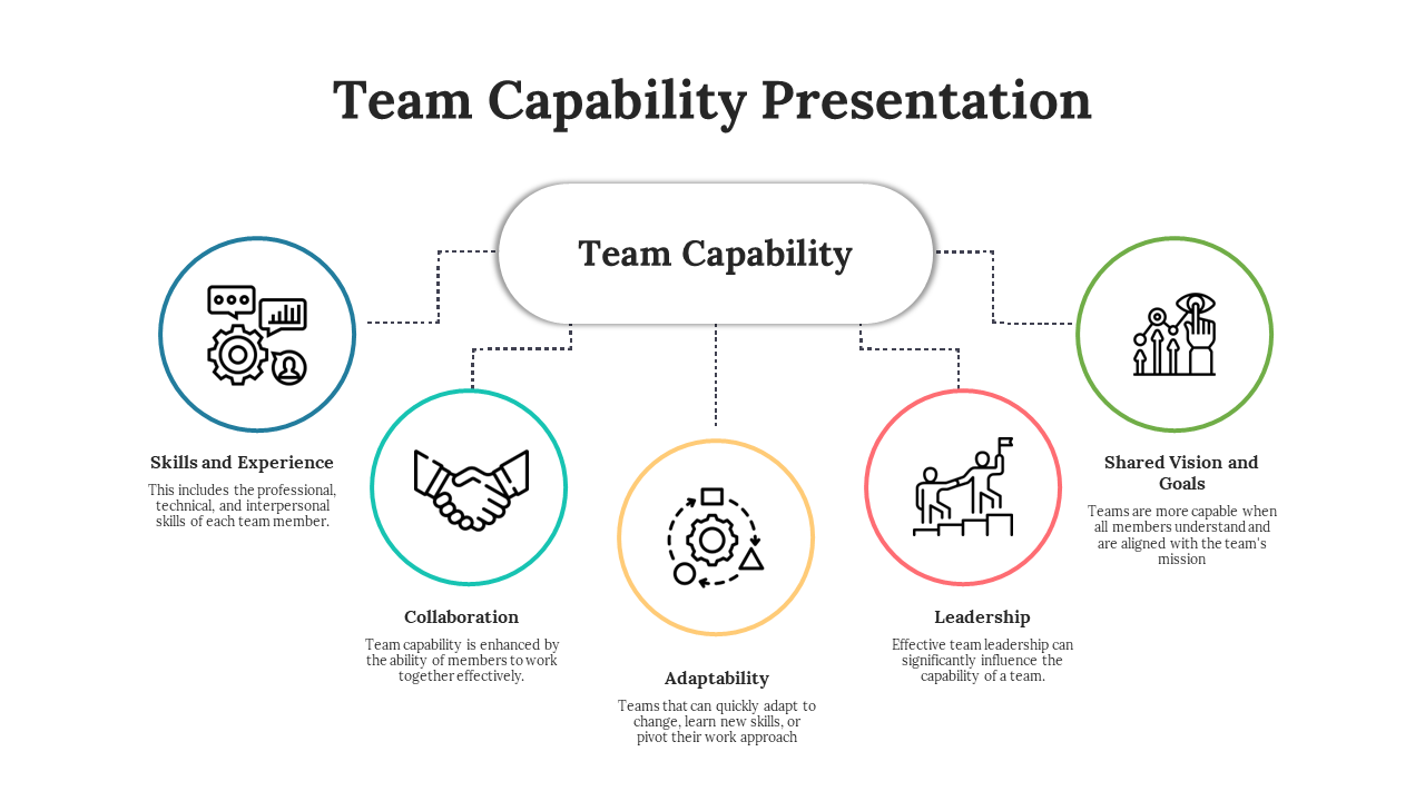 Team capability slide highlighting skills using circular icons with text descriptions.