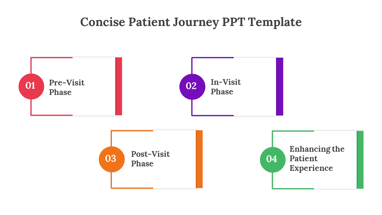 Slide deck of a patient journey in four phases, each displayed in colored rectangles showing different shapes.