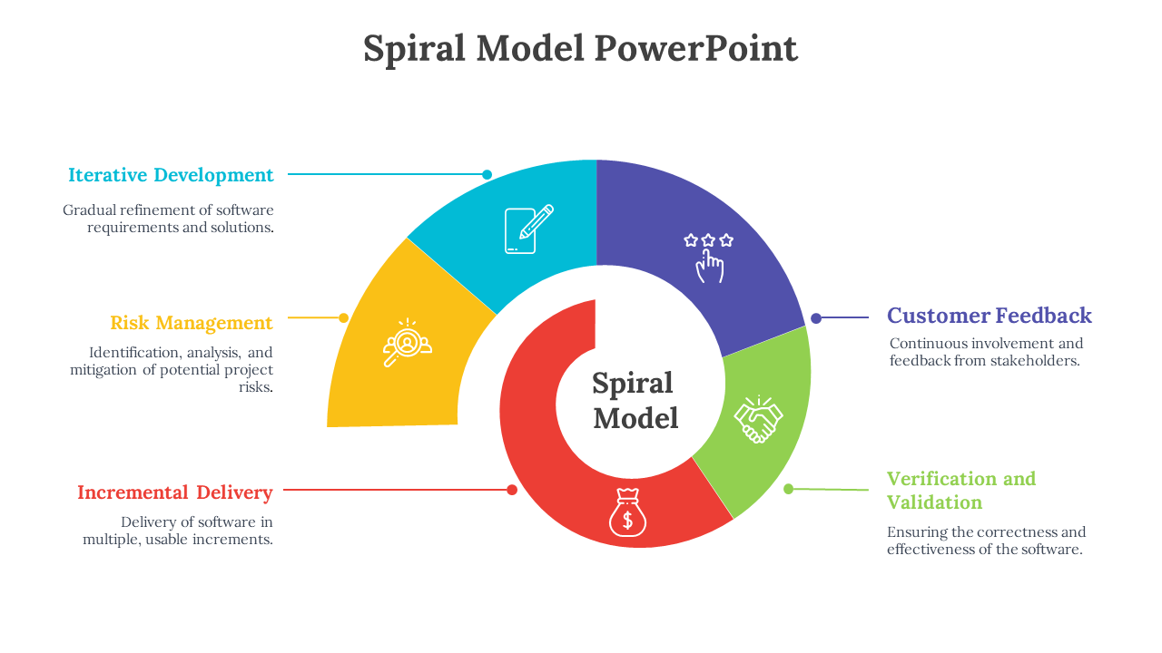 Slides detailing the spiral model framework with vibrant colors emphasizing iterative development and risk management.