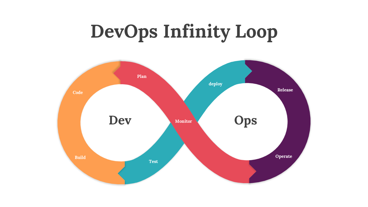 Collection of slides showcasing the infinity loop with circular flow visuals and contrasting colors to represent stages.