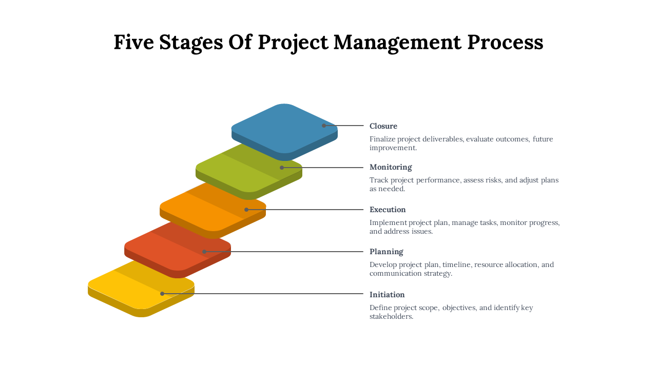 A pack of slides illustrating the five stages of project management with colorful layout designs.