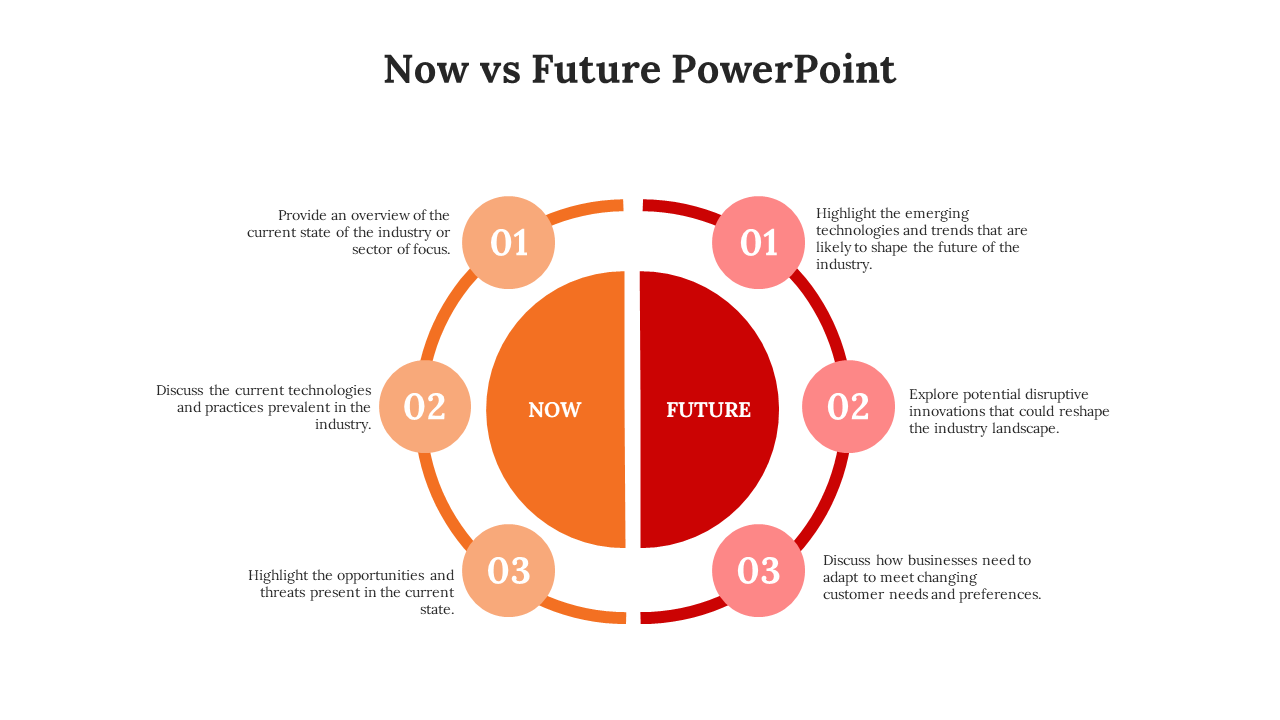 A pack of slides comparing now and the future with key points on an orange and red color scheme with descriptions.