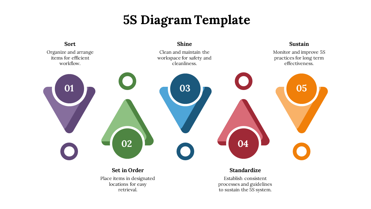 5S slide deck diagram in zig zag illustrating five steps from sort to sustain, with visual icons.