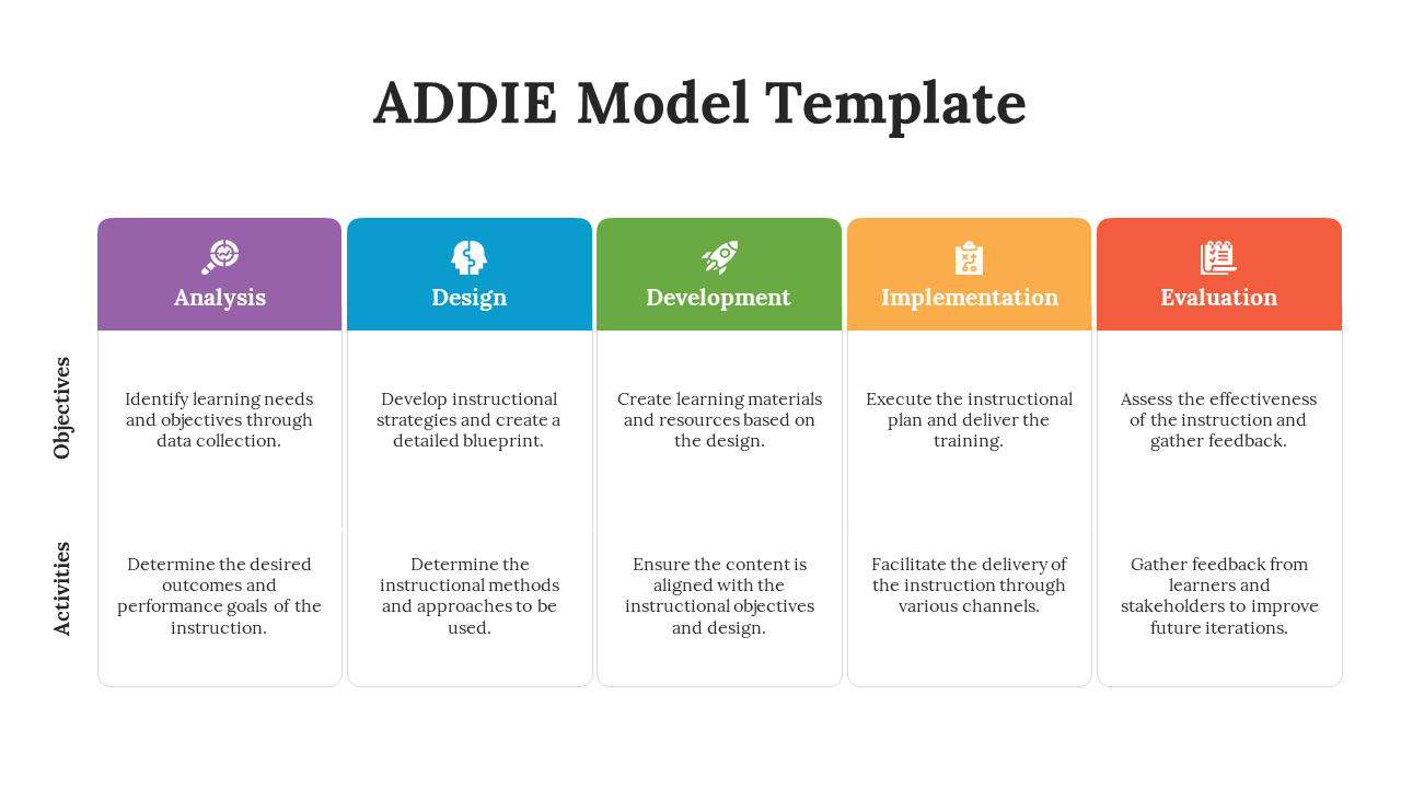 A pack of ADDIE model slides outlining five phases with different colorful layout designs and icons with text descriptions.