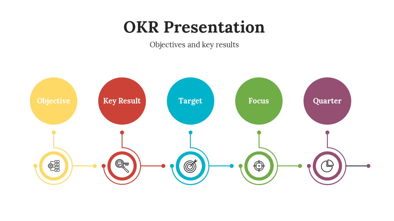 Visual overview of OKR elements in circles at the top, with various OKR presentation slides displayed below.