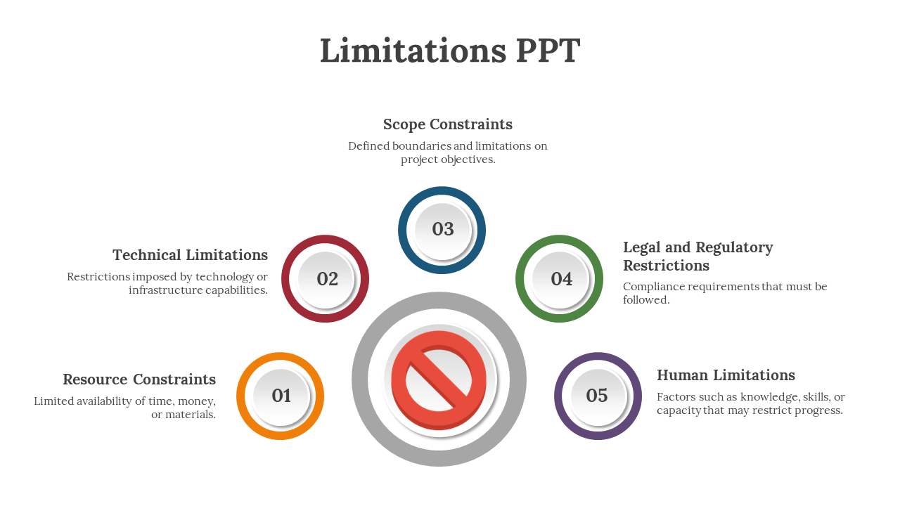 A slide for limitations showing five categories of constraints from resource up to human, with corresponding colored icons.