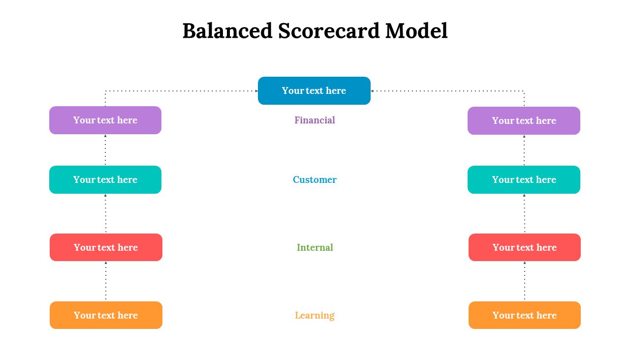 Balanced scorecard slide deck with structured layouts and color coded sections for key business metrics and goals.