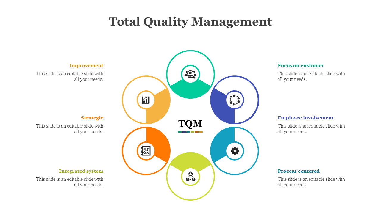 Slide deck with various circular and flowchart diagrams in bright colors to illustrate total quality management concepts.