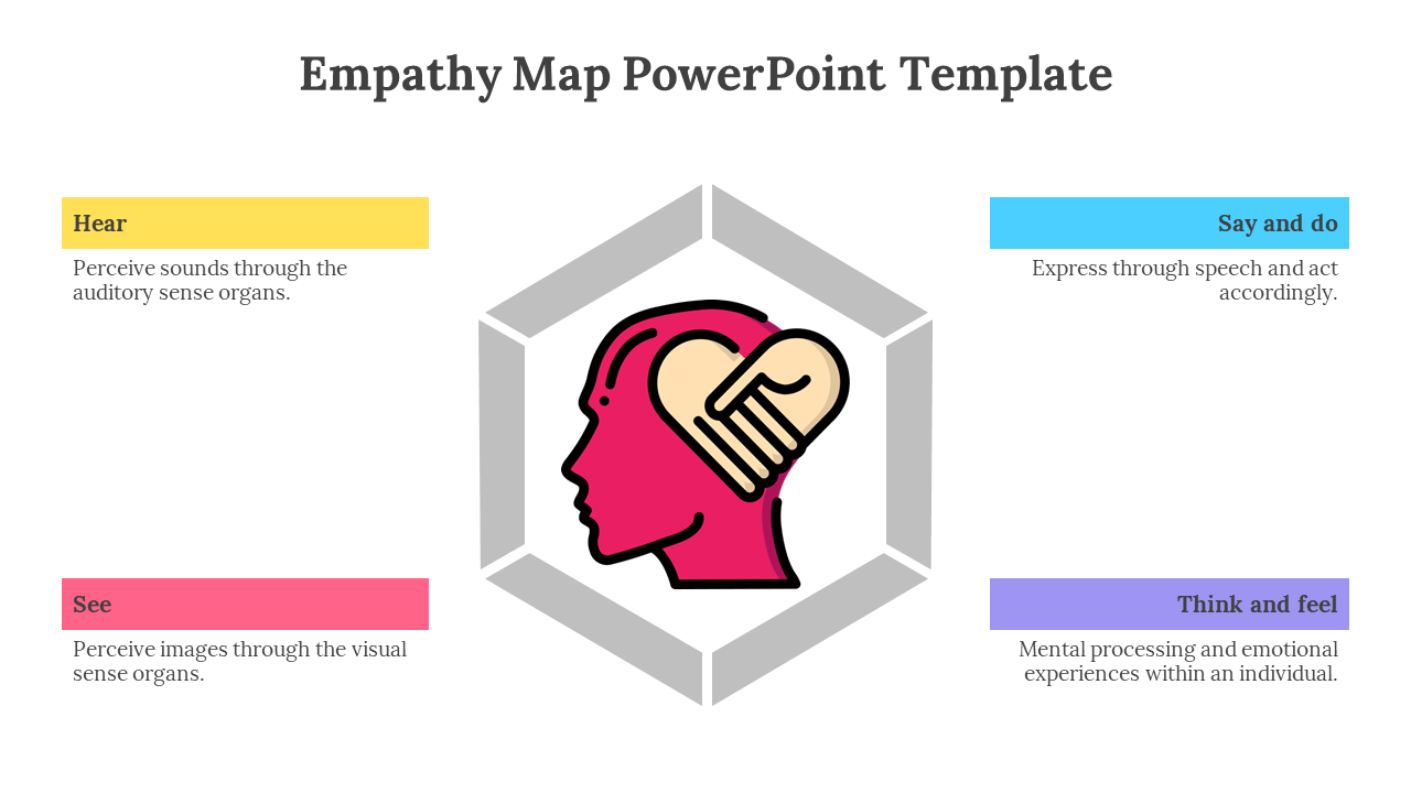 Empathy map slide deck with a head icon inside a hexagon, surrounded by labeled sections for different senses and actions.