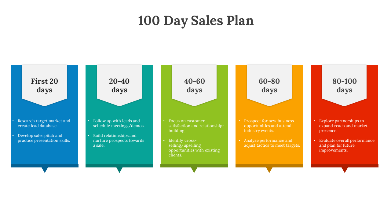 100 day sales plan slides outlining key tasks for each phase with colorful different layout designs and text descriptions.