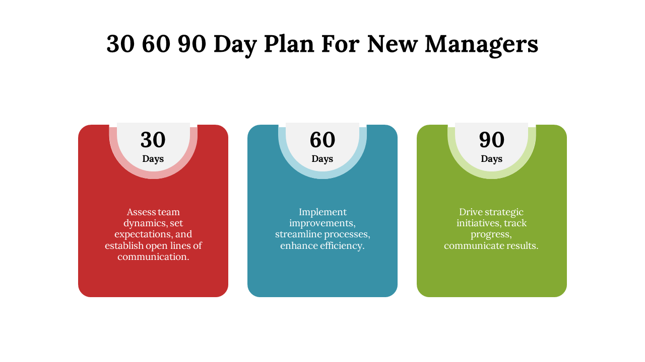 Slide deck outlining 30 60 90 day plan for new managers with red, blue, and green segments, detailing specific goals.