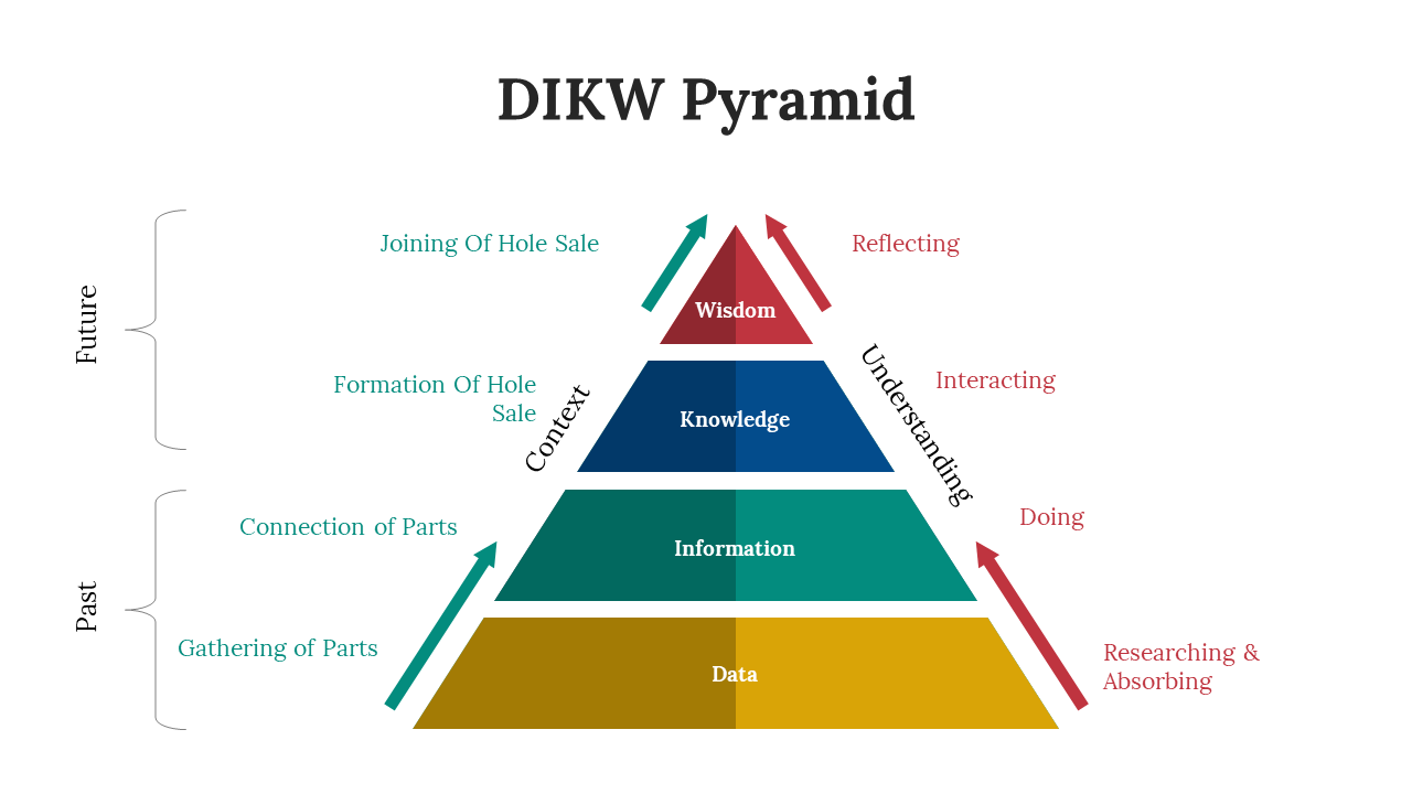 Slide deck showing the DIKW pyramid and graph, illustrating the data to wisdom with labeled steps and arrows.