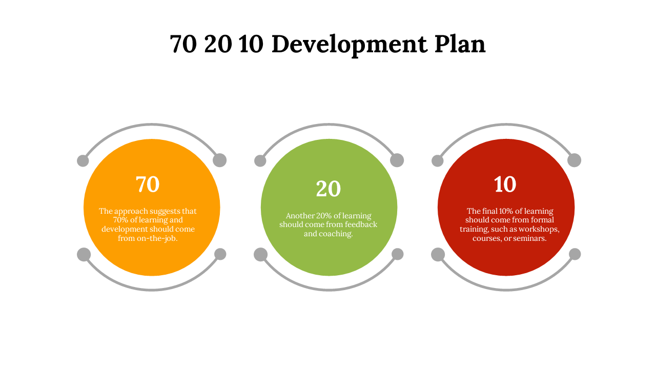 Slide deck displaying the 70 20 10 development plan with three colorful shapes in orange, green, and red.