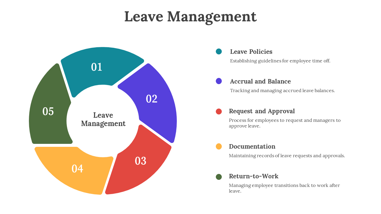 Leave management slides covering policies, approvals, balance tracking, and documentation in colorful numbered sections.