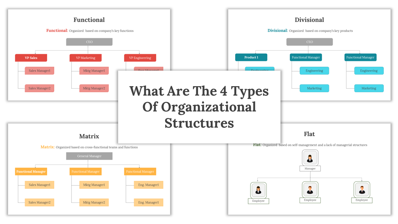 A collection of slides displaying four types of organizational structures with colorful icons and text boxes.