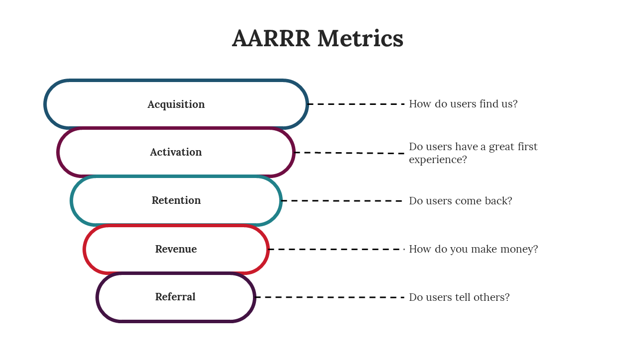 Editable AARRR Metrics PowerPoint and Google Slides Themes