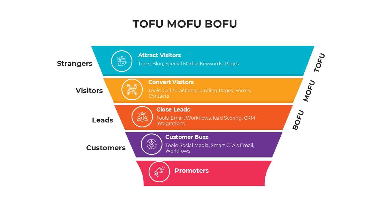 Colorful funnel diagram for TOFU MOFU BOFU stages, detailing content types and tools for each marketing stage.