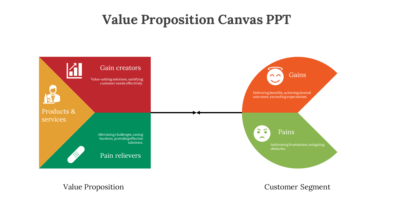 Value proposition canvas slides illustrating various colored design layouts and icons with text descriptions.