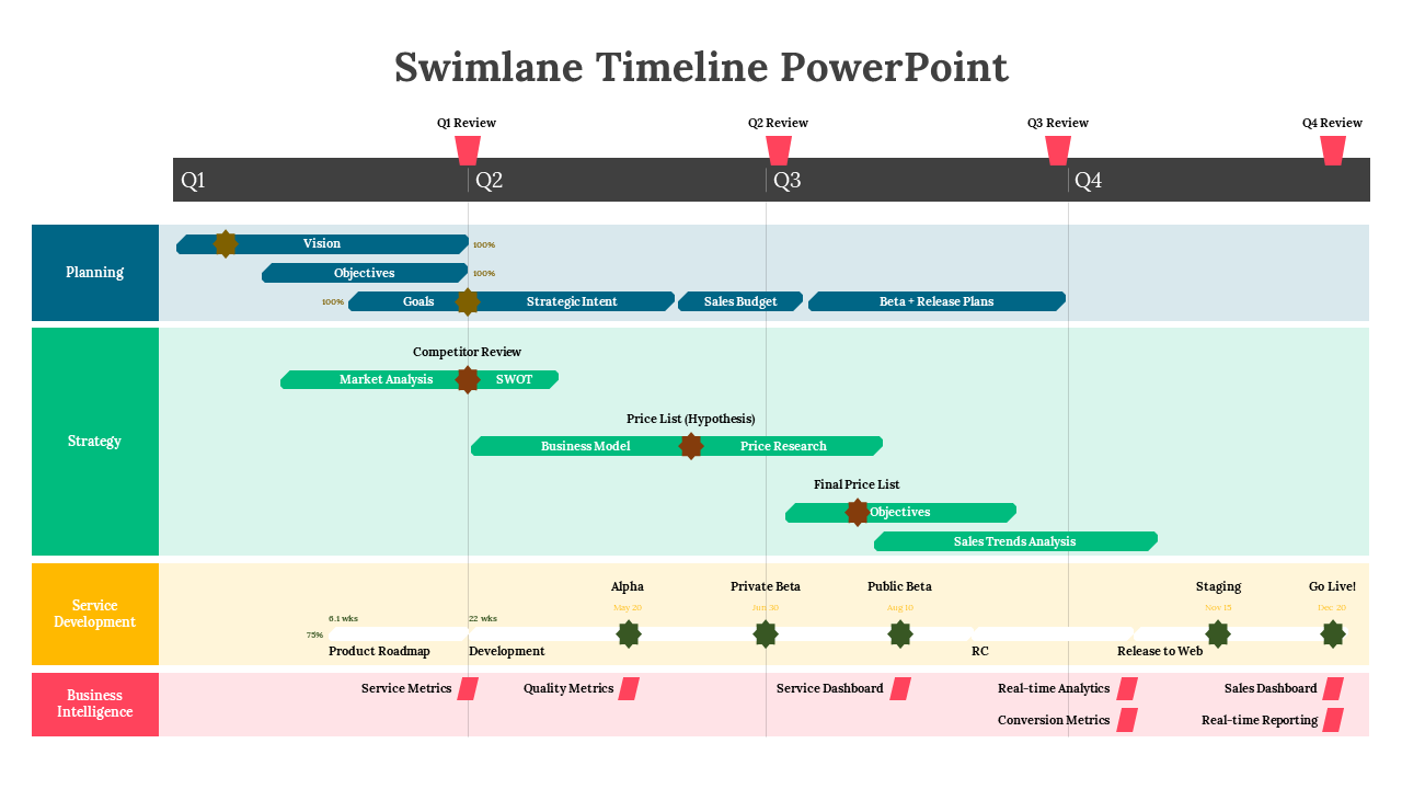 A pack of color coded swimlane timeline slides showcasing a quarterly project review across planning and development phases.