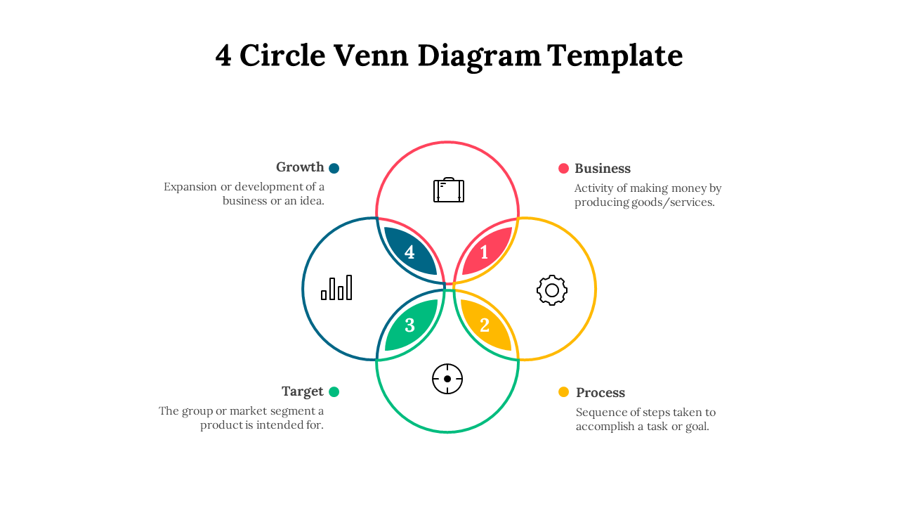 A pack of slides featuring a 4 circle Venn diagram with sections labeled each represented by a different color and icons.