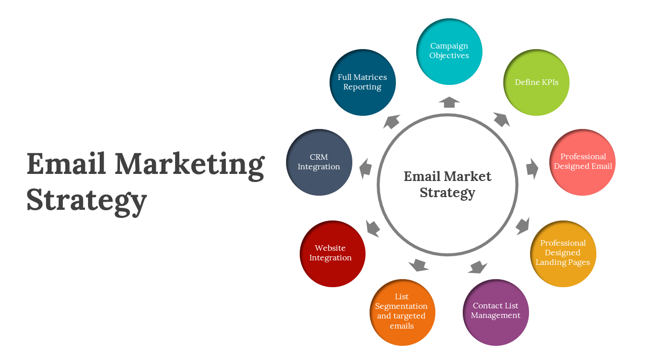 Slide pack detailing the components of email marketing strategy, with colorful layouts and icons.