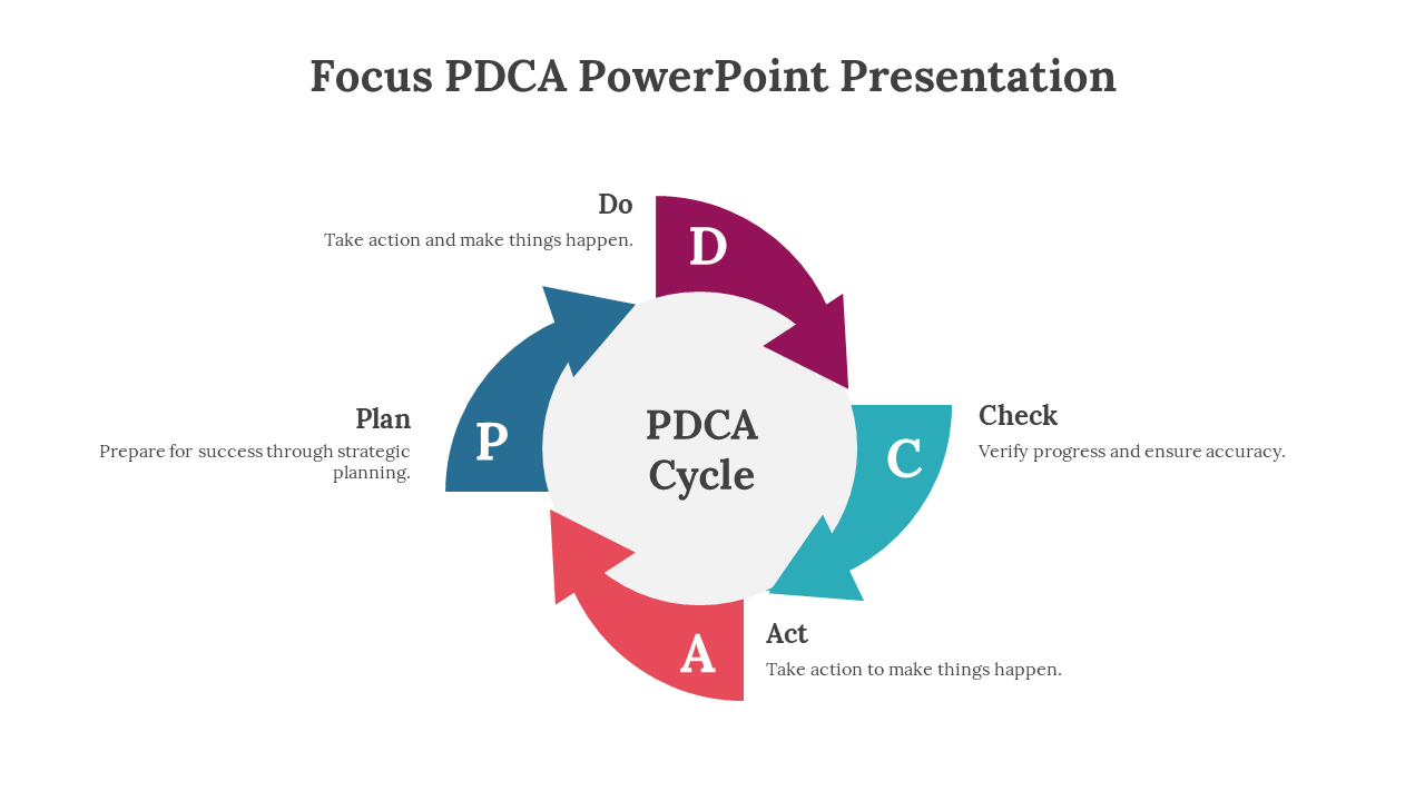 Pack of slides with circular flow diagrams in blue, red, teal, and orange showing the PDCA cycle.