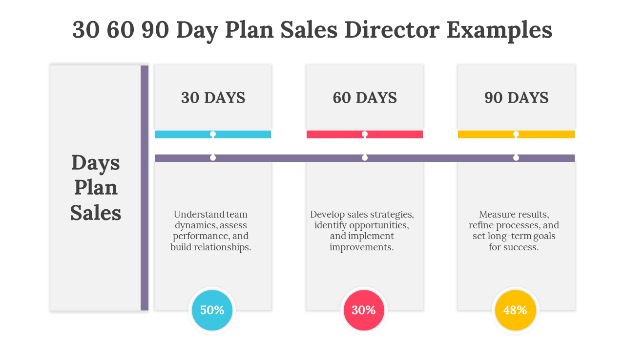 Slide deck with 30 60 90 day plan for sales directors, featuring goals in blue, red, and yellow sections in various layouts.