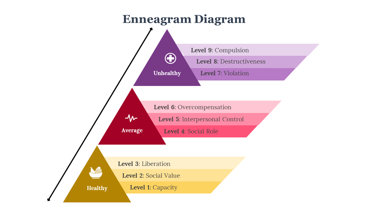 Pack of slides use a combination of color coded geometric shapes, and labeled sections to convey the aspects of enneagram.