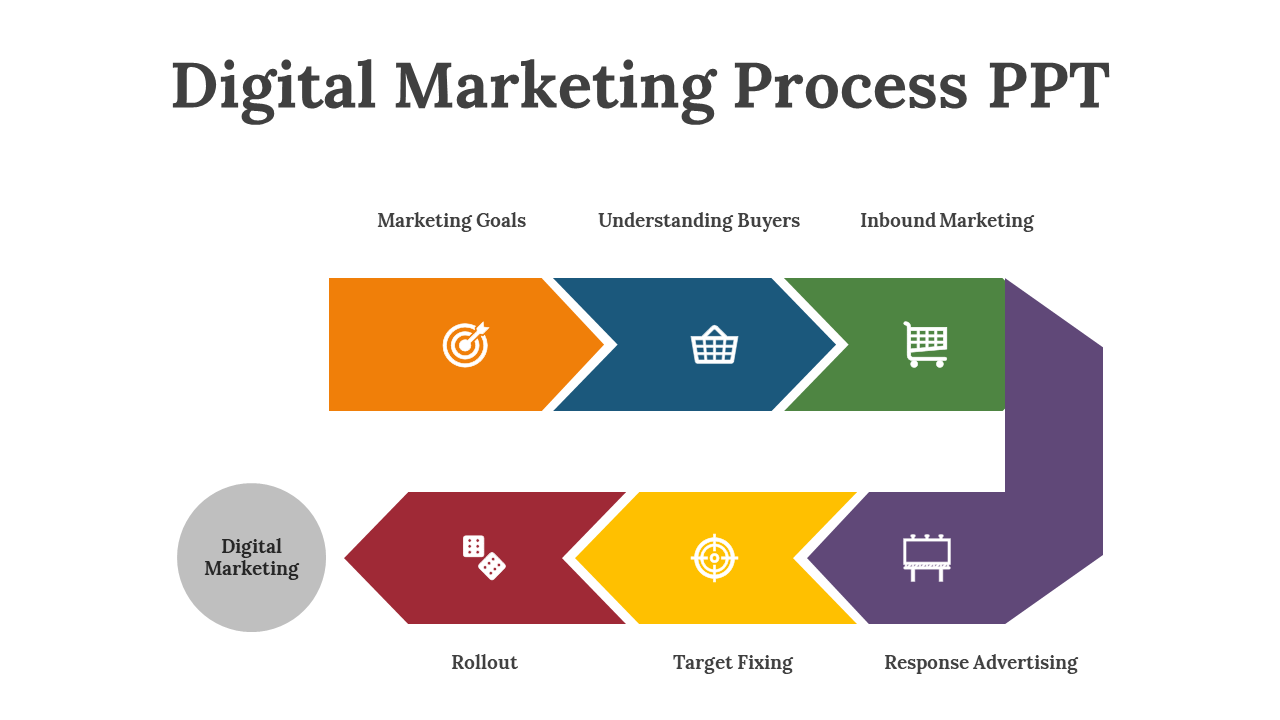 Slide deck showing the flow of digital marketing steps with colorful arrows, icons, and shapes representing various stages.