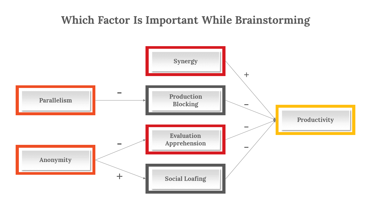 Slides analyzing factors impacting productivity in brainstorming with different colored layout designs.