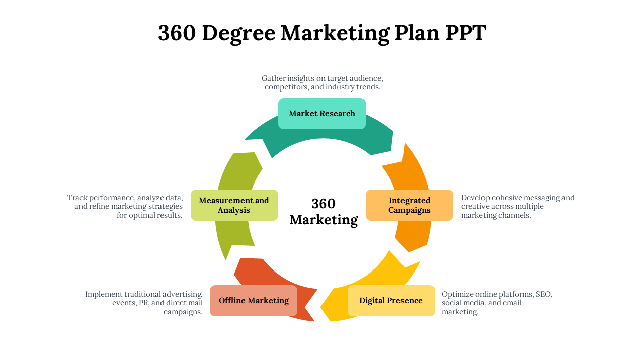 A pack of 360 degree marketing plan slides showcasing colorful circular flowcharts with many sections and text descriptions.