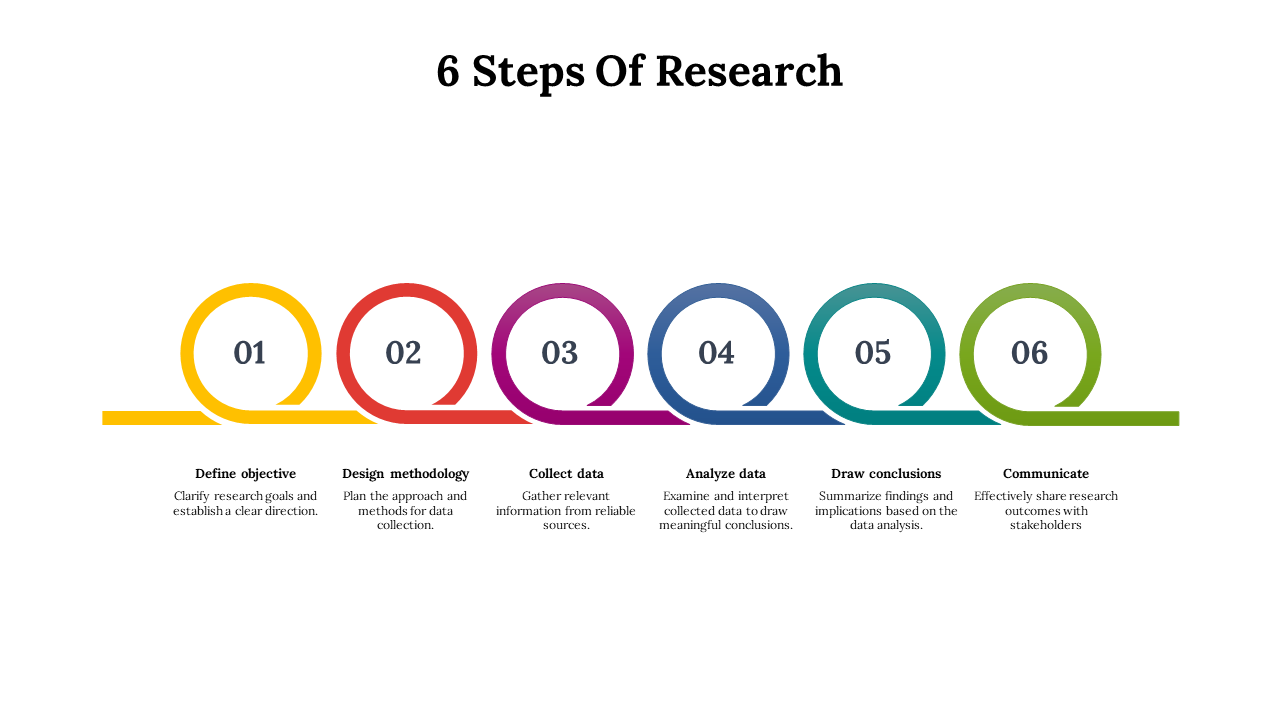 Six step research slide deck featuring circular, colorful numbered icons, with sections detailing each stage.