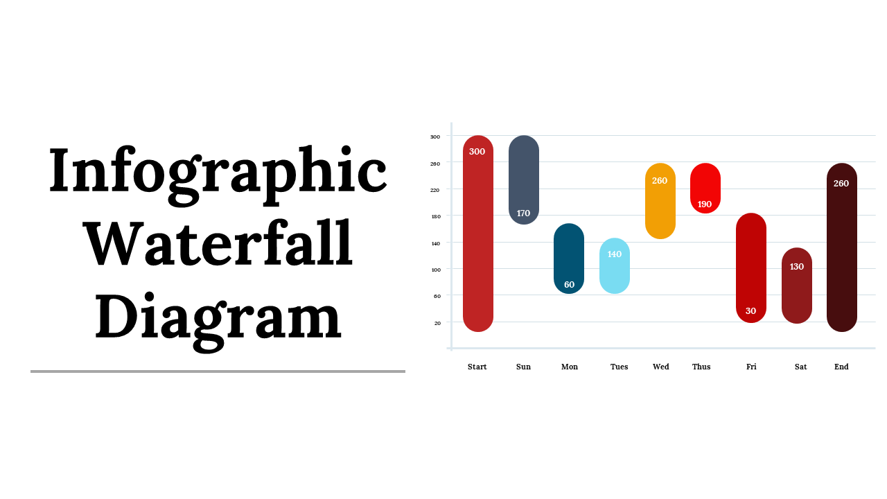 Waterfall chart with colored bars representing values for each day of the week.