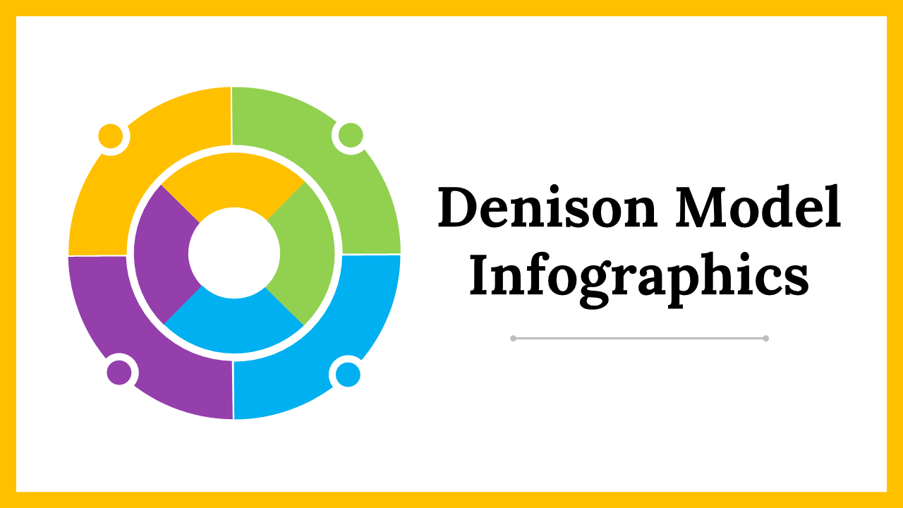 Denison Model Infographics PowerPoint And Google Slides