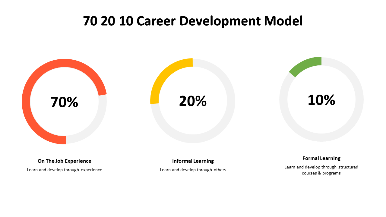 Slide deck with multiple 70 20 10 model layouts, illustrating career development with vibrant colors and diverse icons.