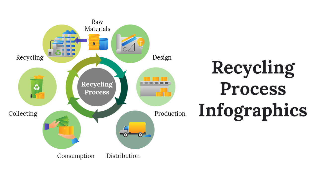 Collection of recycling process diagram slides with green themed illustrations, showing the journey with icons.