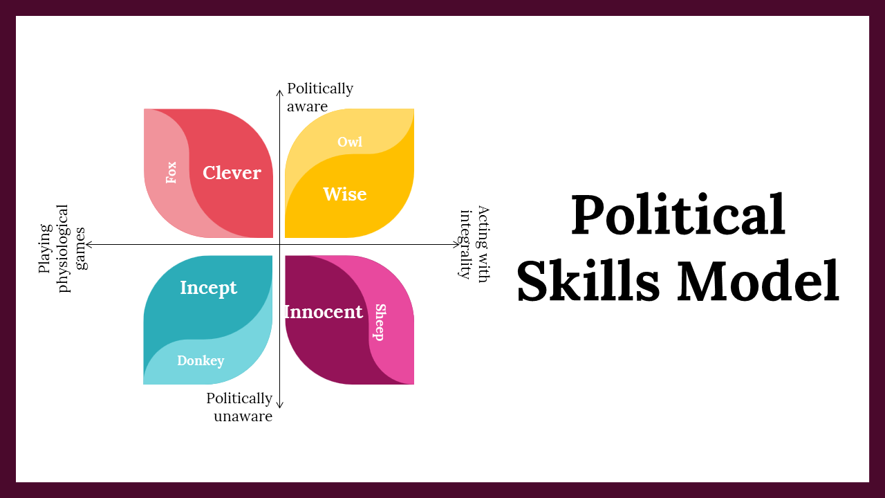 Slide deck showing a political skills model with quadrants labeled for different political traits and symbols.