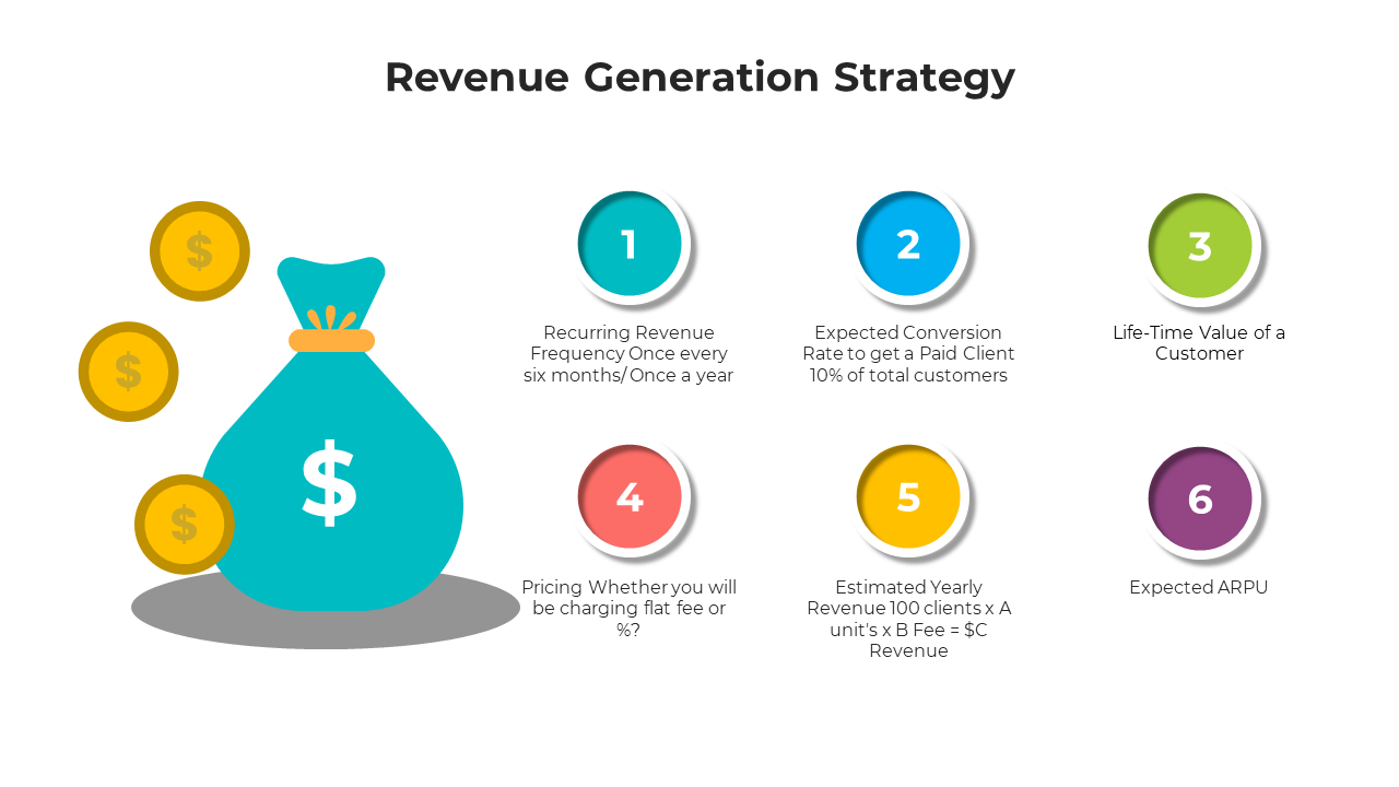 Colorful slide deck with icons and diagrams, detailing revenue generation strategies like pricing, and customer value.