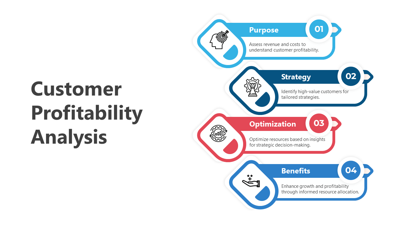 Infographic detailing key phases of customer profitability analysis slide deck with icons and color-coded segments.