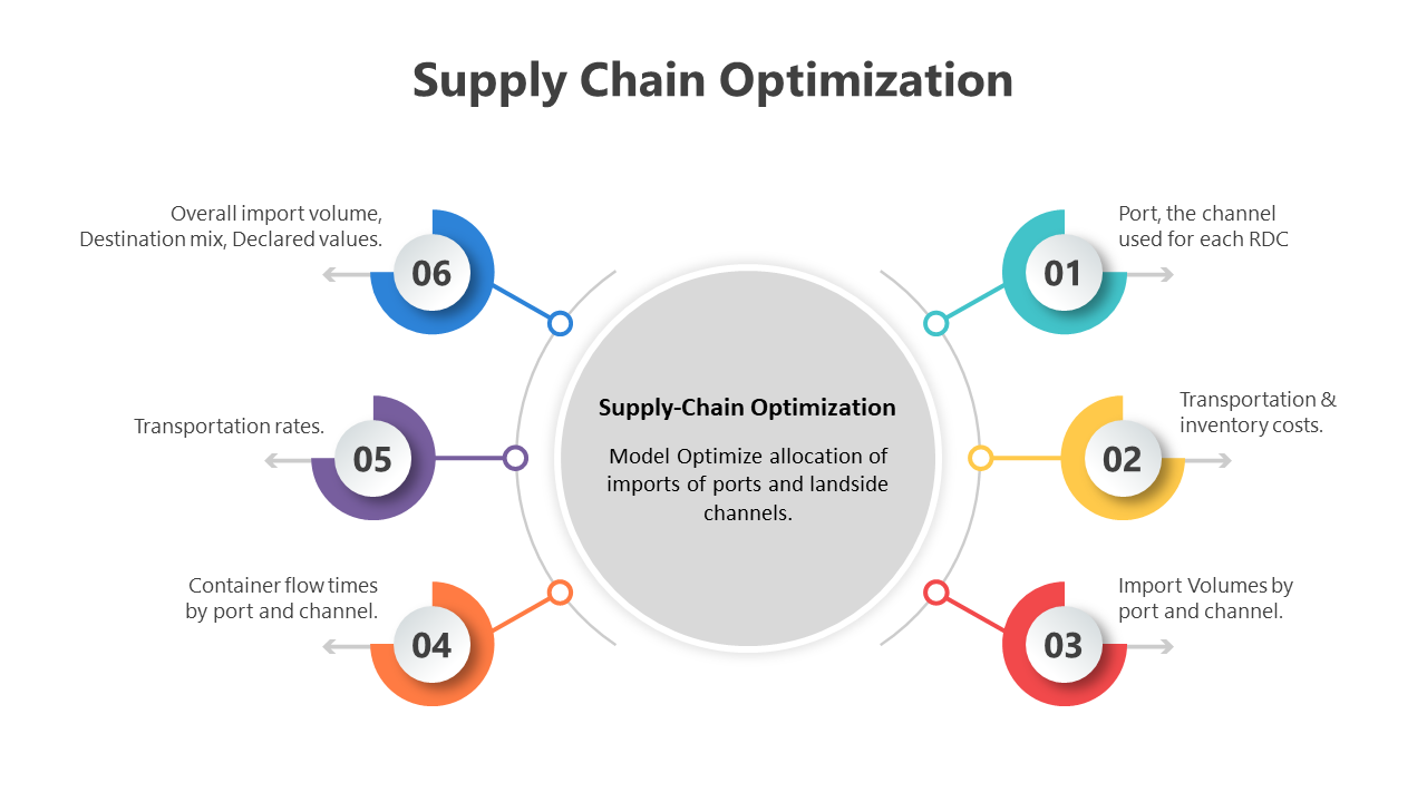 Editable Supply Chain Optimization Google Slides Themes