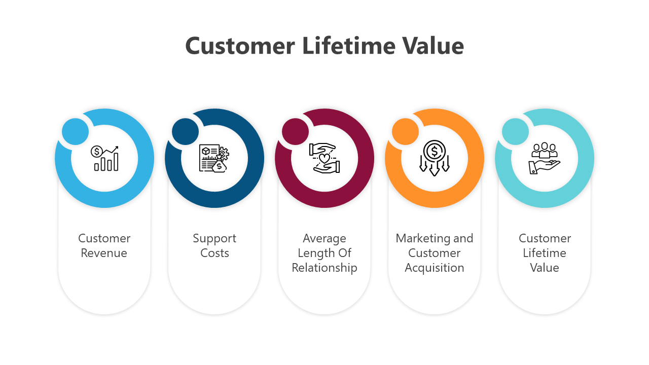 Customer lifetime value PPT with multiple slides in different colorful layout designs and icons with text descriptions.