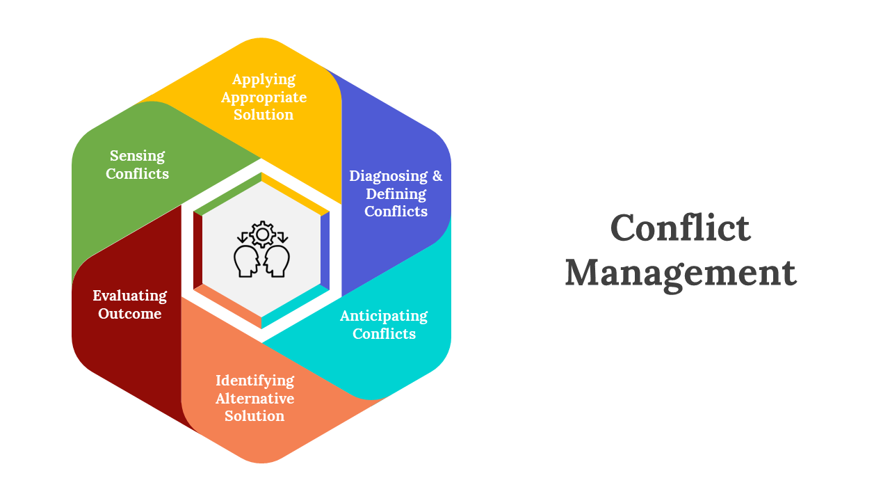 Conflict management slides outline key steps with various colorful design layouts and icons with text descriptions.