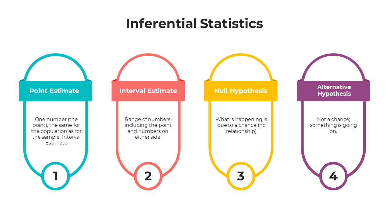 Astounding Inferential Statistics PPT And Google Slides