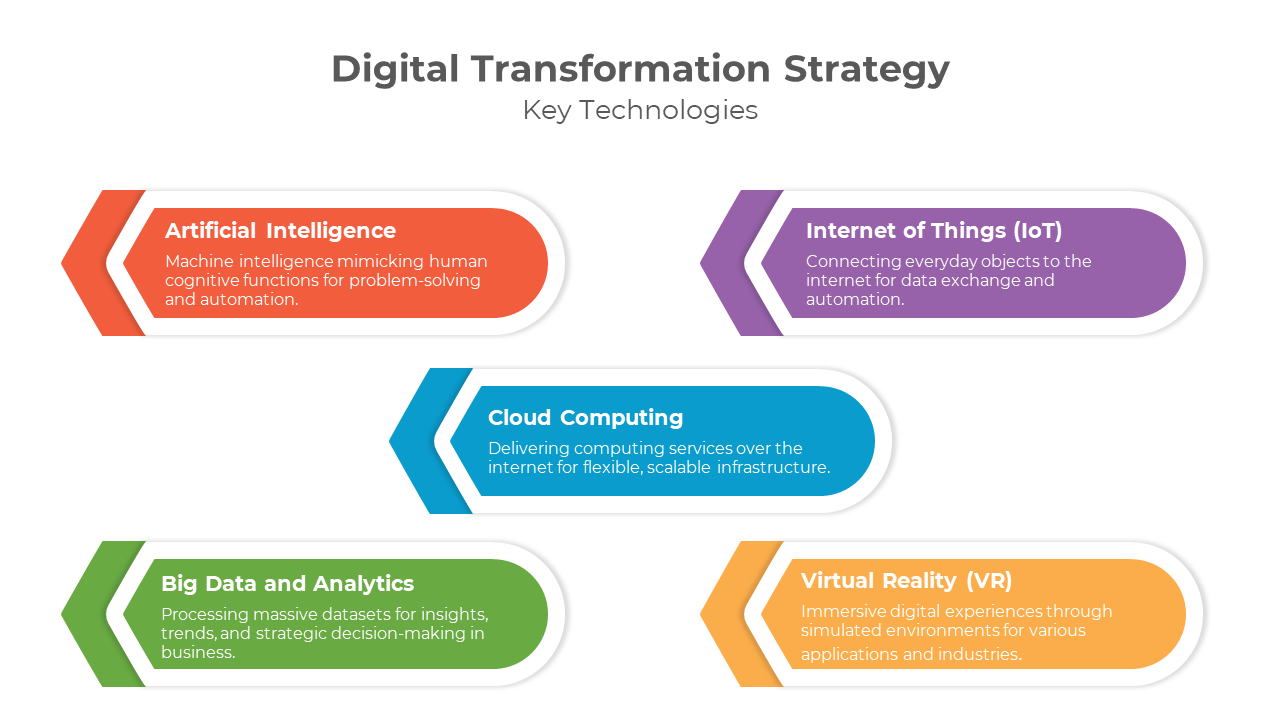 Digital transformation strategy slides with different colorful layout designs and icons with text descriptions.